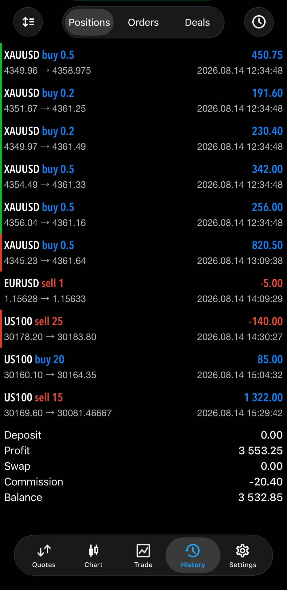 Community trading win — XAUUSD · US100 session +$3,553.25