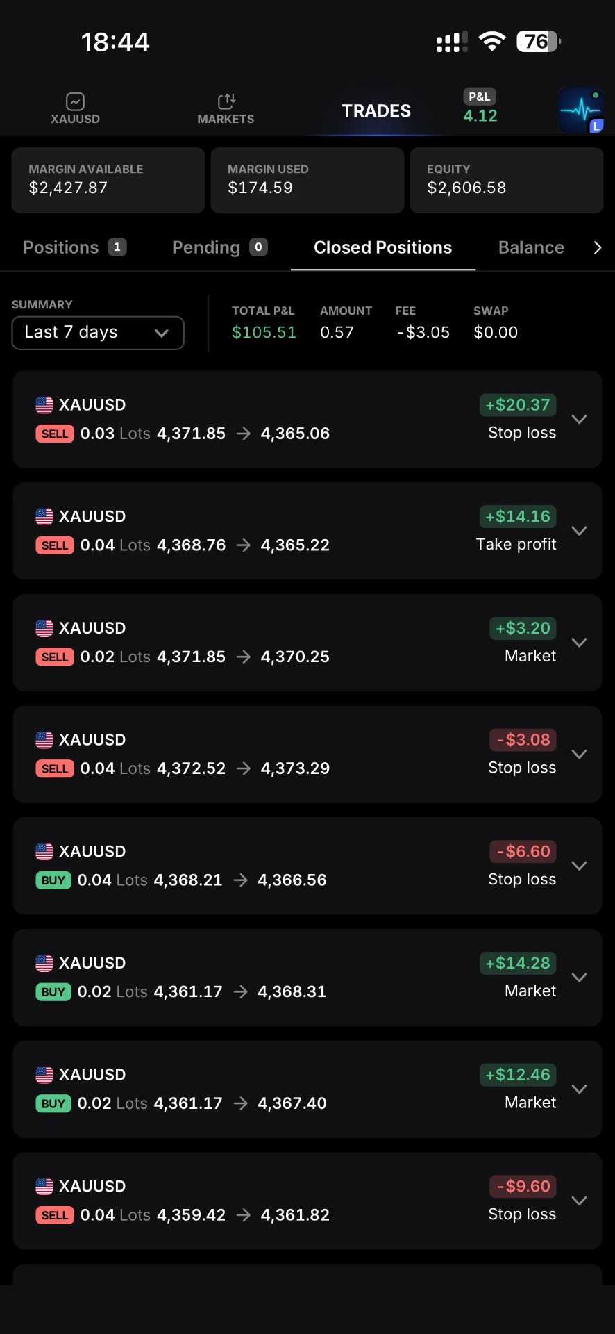 Community trading win — XAUUSD · rolling week +$105.51